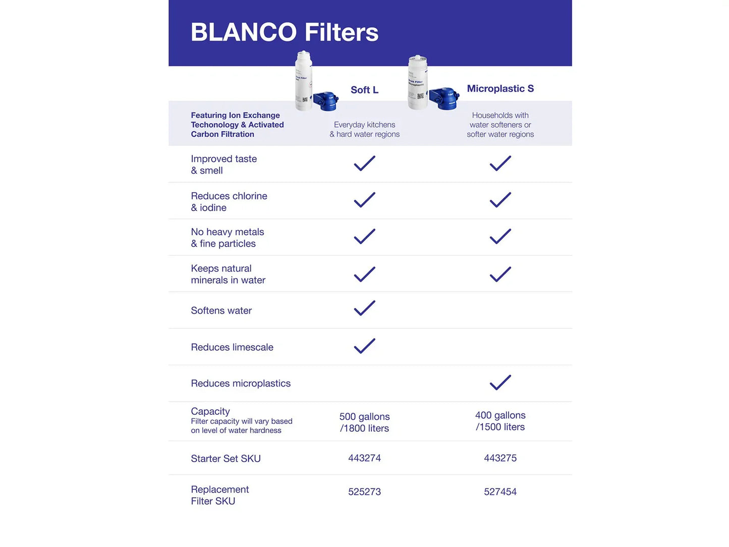 Blanco Catris Flexo Filter Semi-Pro Faucet 1.5 GPM