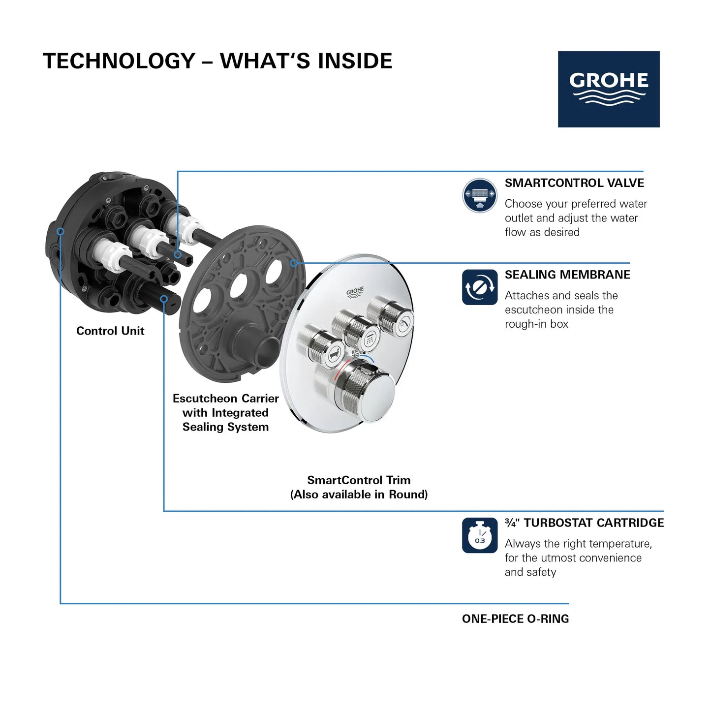 Grohe Grohtherm SmartControl Triple Function Thermostatic Valve Trim - 29138