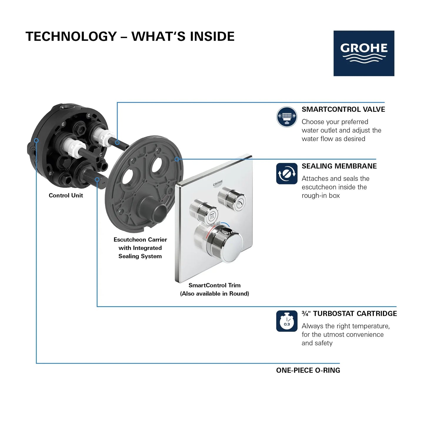 Grohe Grohtherm SmartControl Dual Function Thermostatic Valve Trim - 29141