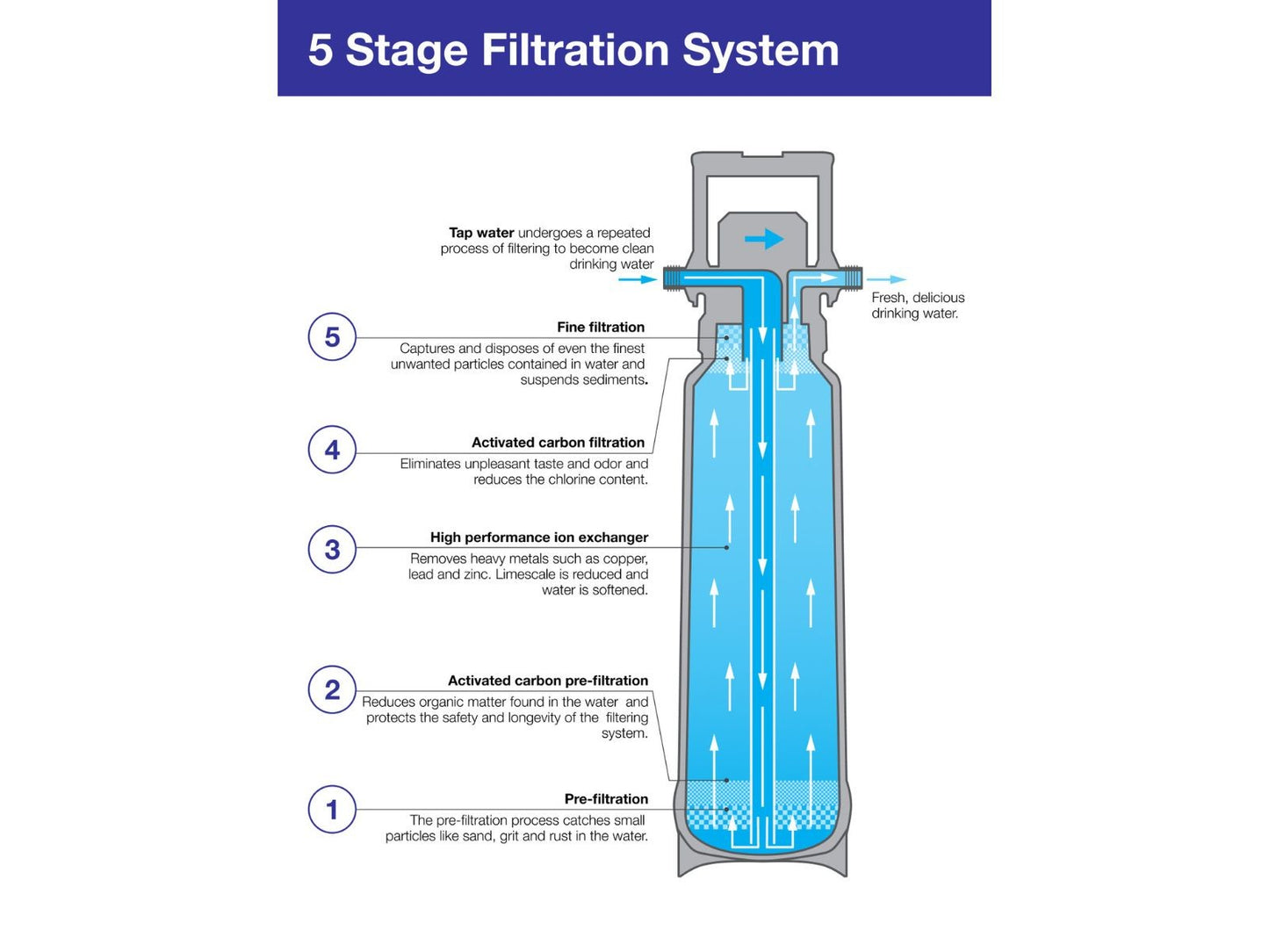 Blanco Catris Flexo Filter Semi-Pro Faucet 1.5 GPM